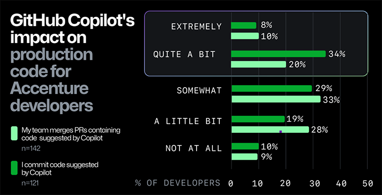多くの開発者がGitHub Copilotの提案を活用 (出典：Accenture社とGitHubによる共同調査)