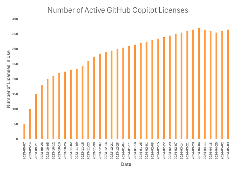 ZoomInfo社におけるGitHub Copilotライセンスの導入推移（2023年8月-2024年4月）出典：ZoomInfo