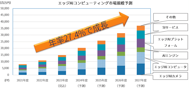 国内のエッジAIコンピューティングの市場規模の推移及び予測 出典:総務省