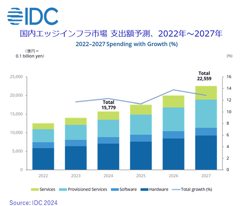 日本国内エッジインフラ市場 支出額予測 (2022年~2027年) 出典:IDC