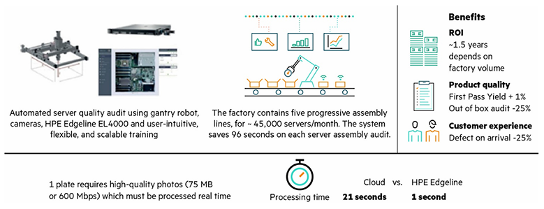 HPE EdgelineとAIを活用した品質検査システムの例。エッジでの画像処理により、検査時間を大幅に短縮し品質向上を実現。 出典:HPE