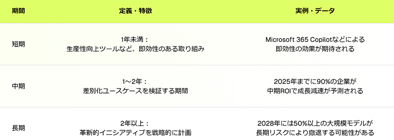 画像:Gartnerを元に筆者作成