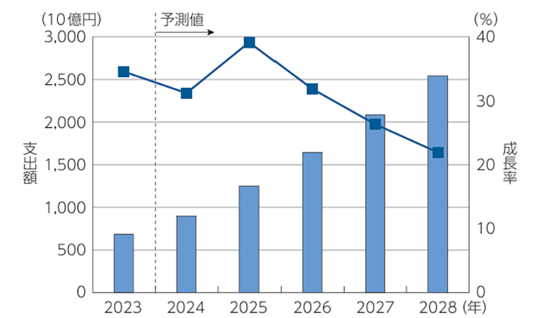 日本のAIシステム市場規模の推移(億円)出典:総務省