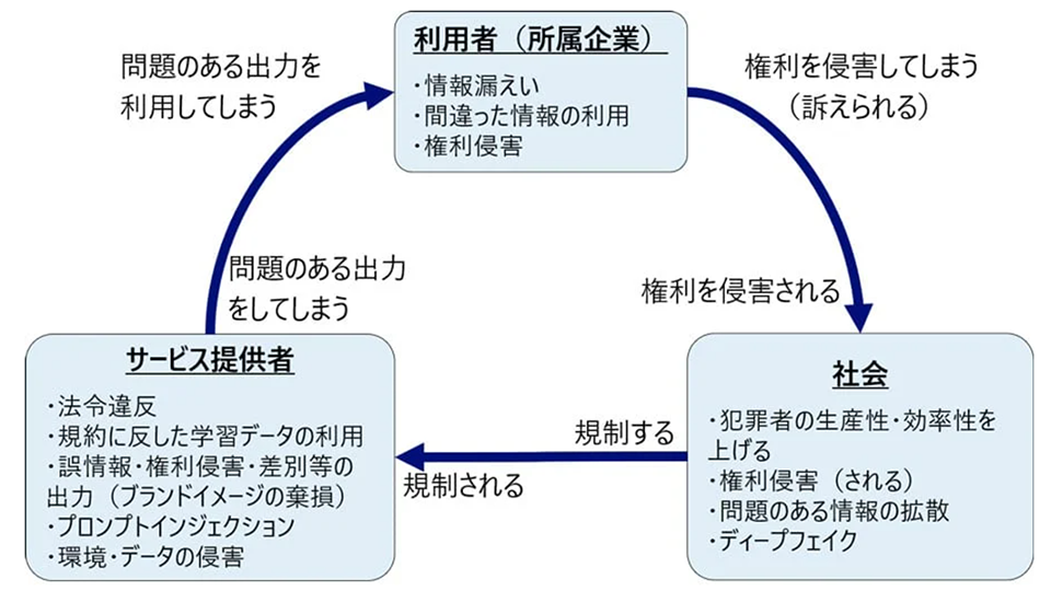 生成AIリスクの3層（利用者・サービス提供者・社会）の相互関係図（画像：NRIセキュアテクノロジーズ株式会社  『生成AIのリスクを整理する｜３つの観点でリスクと対策を解説』 より）