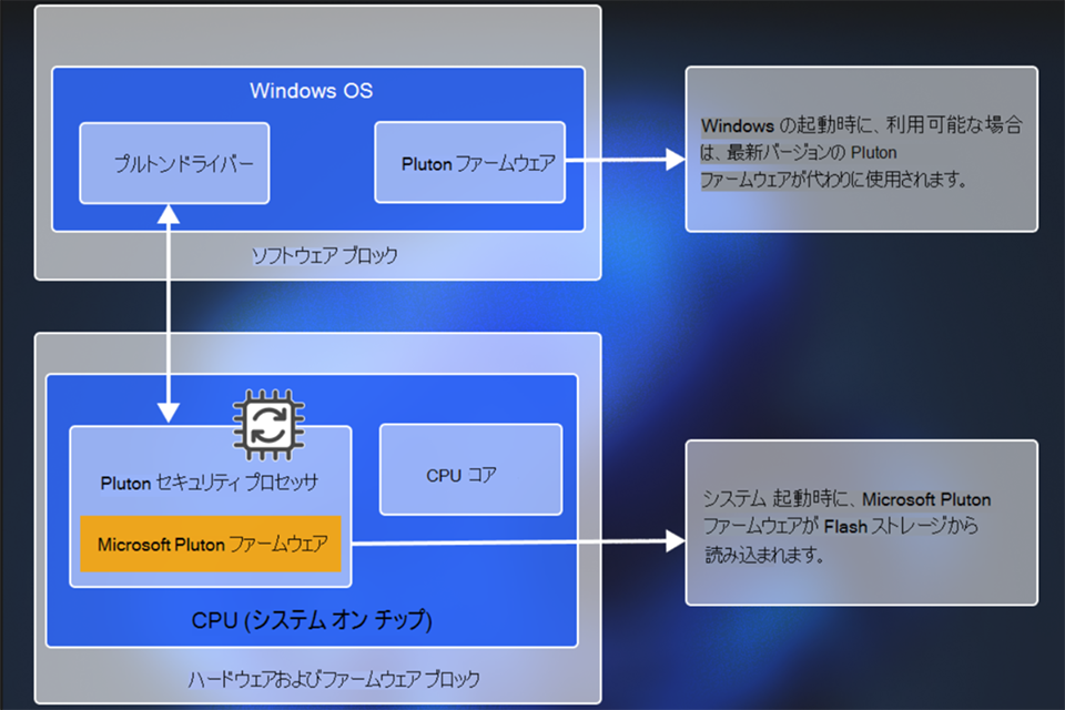 SoCに統合されたRoot of Trust：Plutonの概観（出典：Microsoft Pluton セキュリティ プロセッサ | Microsoft Learn)