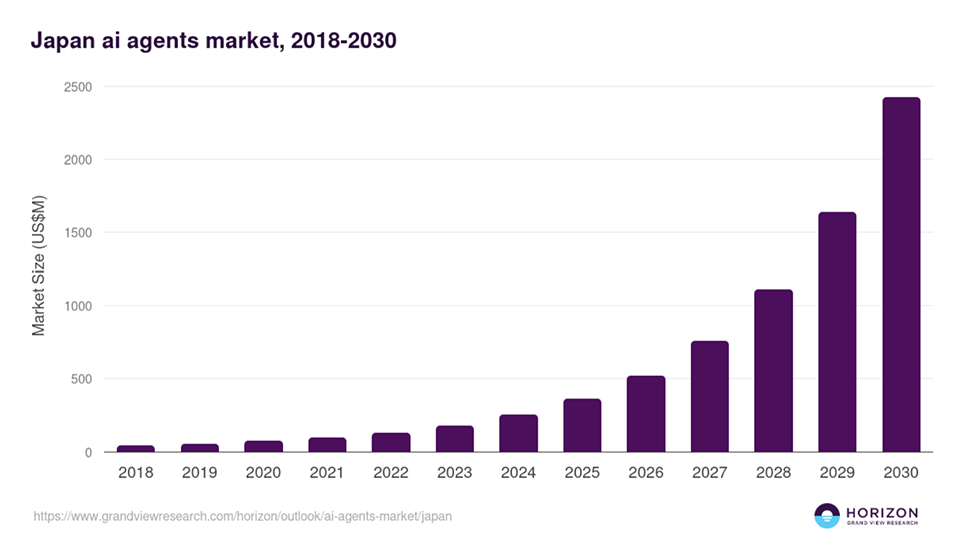 日本のAIエージェント市場は2030年に約2,400億ドル規模へ急成長する見込み（出典：Grand View Research/Horizon）