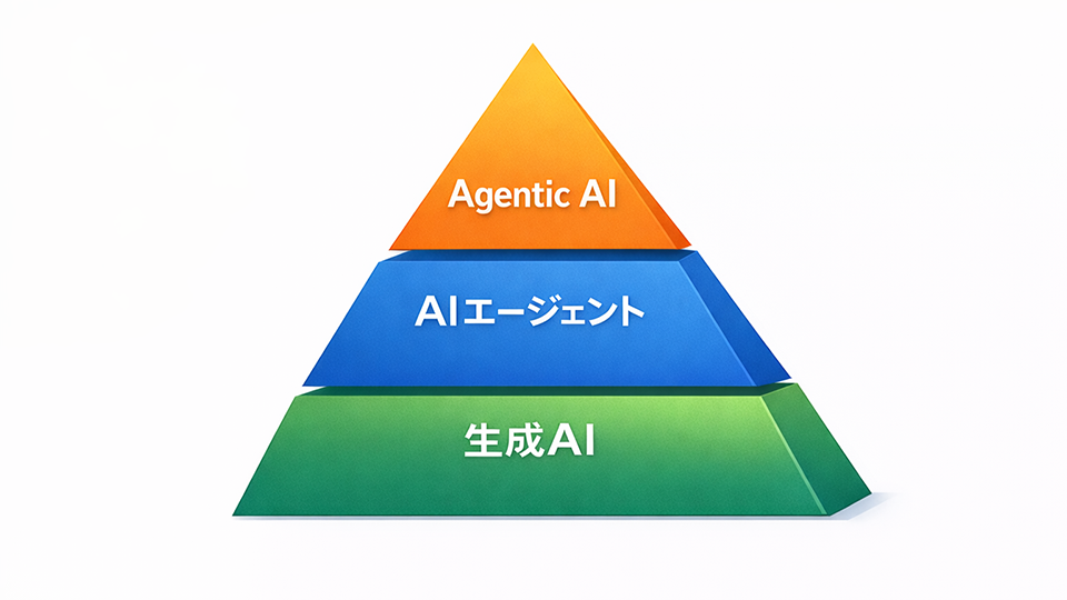 Google Cloud「What is agentic AI?」およびAWS「エージェンティックAIとは何か?」等を参考に筆者作成