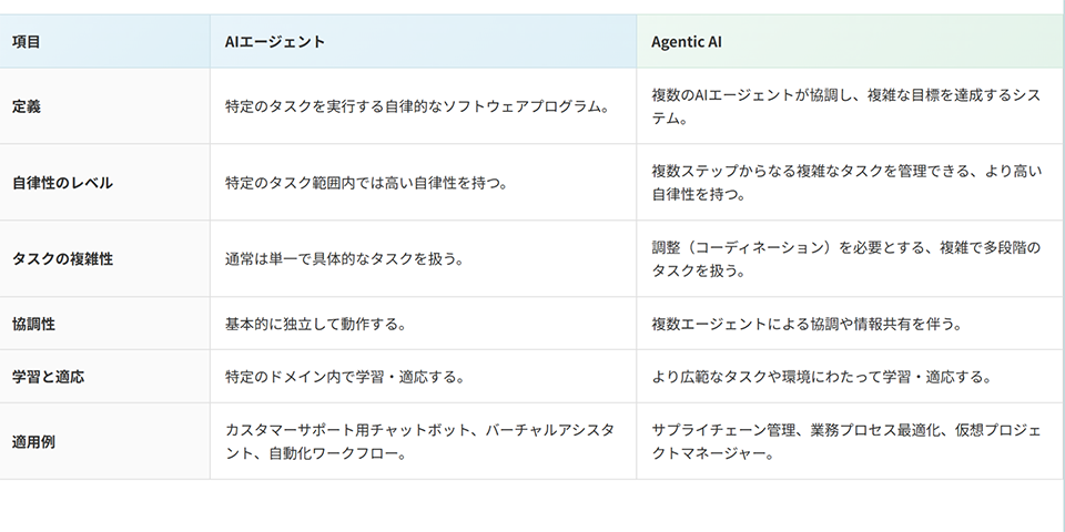 Sapkota et al., “AI Agents vs. Agentic AI” の比較表（TABLE I）を参考に筆者作成