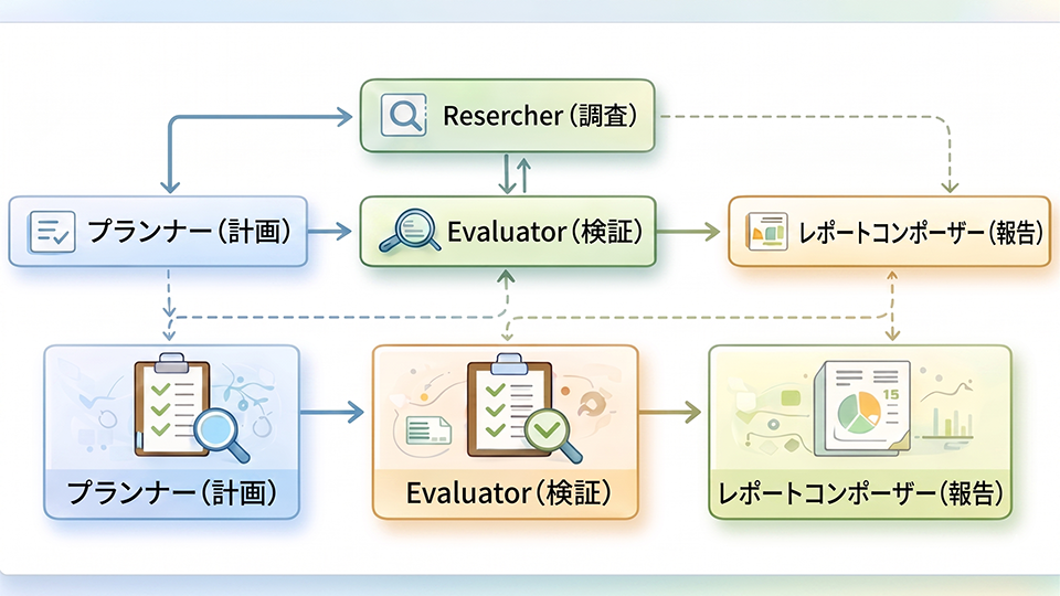“Google Cloud のマルチエージェント AI システム” のユースケース図を参考に筆者作成