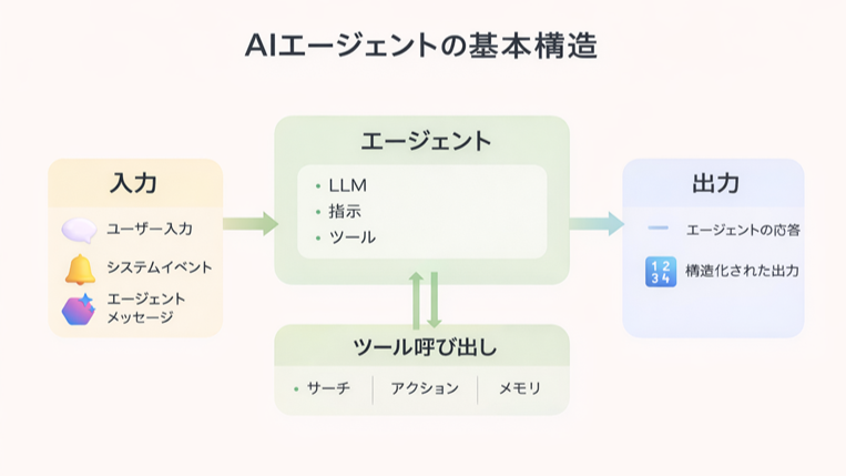 AIエージェントの基本構造。入力・エージェント・ツール呼び出し・出力の関係を示す概念図（画像：Microsoft Learn を参考に筆者作成）