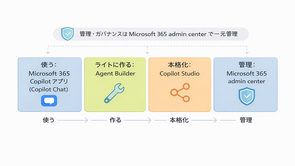 Copilot エージェントの全体像:使う/ライトに作る/本格化/管理 (画像:筆者作成)