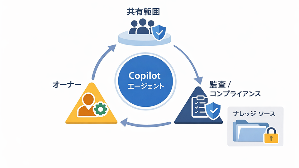 チームで安全にエージェントを運用するための基本構造(画像:筆者作成)
