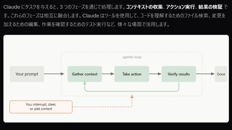 Claude Codeは「文脈収集→実行→検証」を反復しながらタスクを進める。出典：Anthropic, Claude Code の仕組み (agentic ループ）