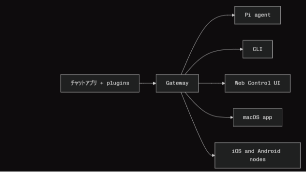 OpenClaw 公式 Overview ページのタイトルビジュアル (出典：OpenClaw 公式ドキュメント)
