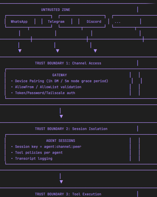 外部チャネルからGateway、セッション分離、ツール実行へ続く信頼境界（出典：OpenClaw 公式 THREAT MODEL ATLAS より一部抜粋）