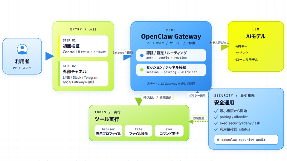 OpenClaw の入口、Gateway、AIモデル、ツール実行、安全運用の関係図（画像：筆者作成）
