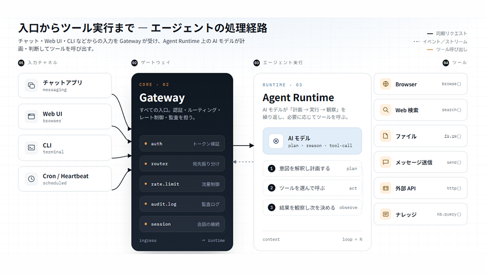 外部チャネルからGateway、セッション分離、ツール実行へ続く信頼境界（画像：筆者作成）