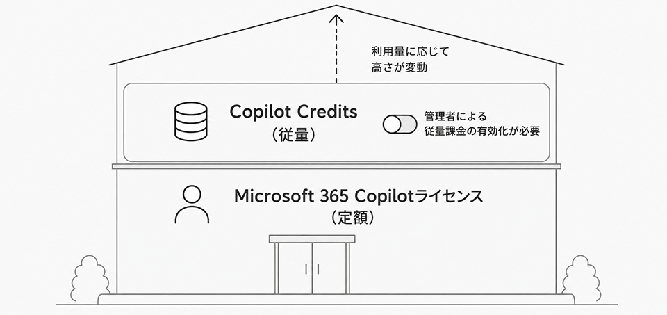 Microsoft 365 Copilot にて生成