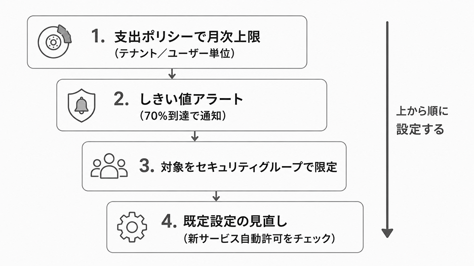 Microsoft 365 Copilot にて生成