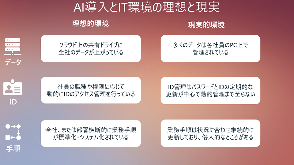 AI導入とIT環境の理想と現実