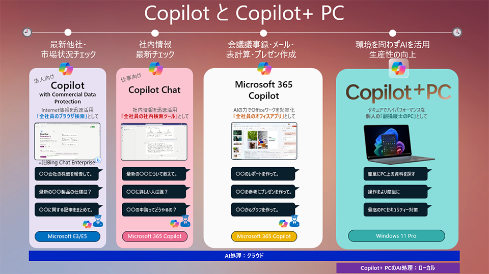 CopilotとCopilot+ PC