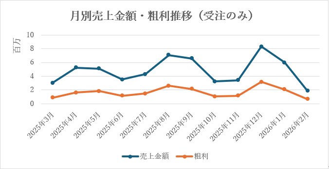 月別売上金額・粗利推移（受注のみ）