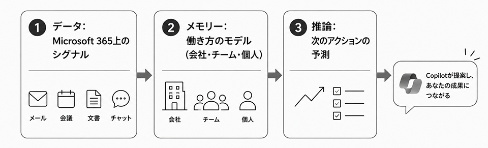 Microsoft 365 Copilot にて生成