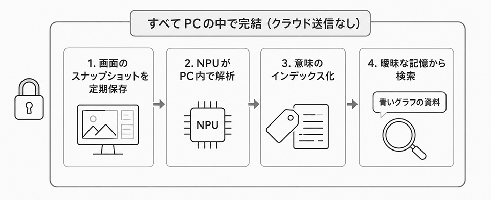 Microsoft 365 Copilot にて生成