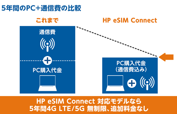 ※国内通信キャリアの平均的なデータ通信費用をもとに算出。2024年11月現在、日本HP調べ。