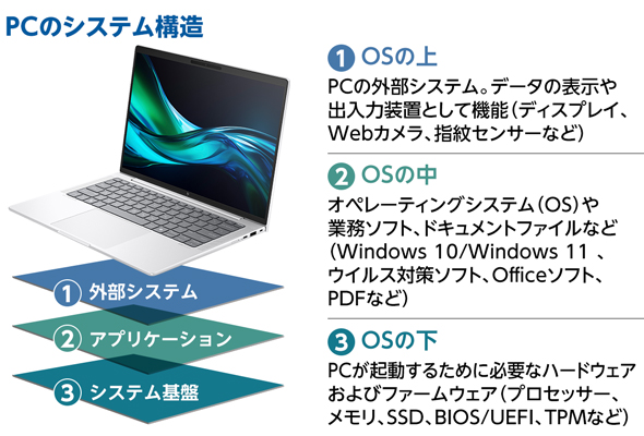 PCのシステム構造