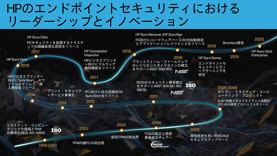 HPは長年にわたってエンドポイントセキュリティの技術をリードしてきた
