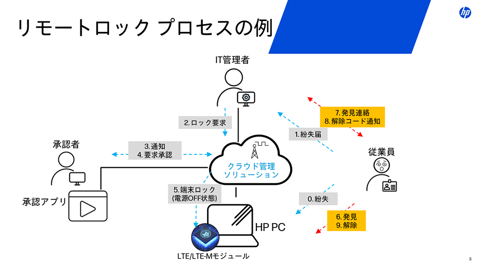 リモートロック プロセスの例