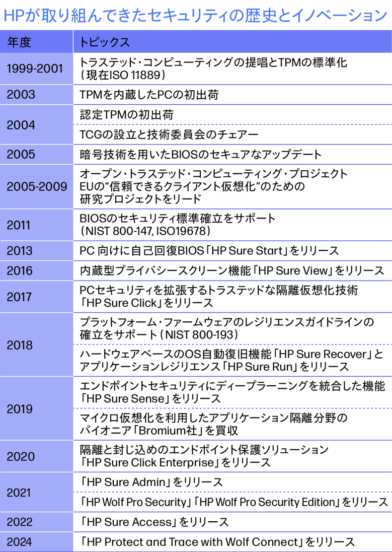 HPが取り組んできたセキュリティの歴史とイノベーション
