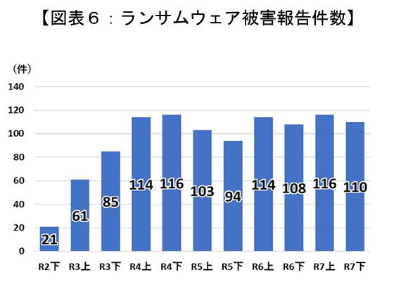 引用:警察庁サイバー警察局「令和7年におけるサイバー空間をめぐる脅威の情勢等について」p.13図表6:ランサムウェア被害報告件数