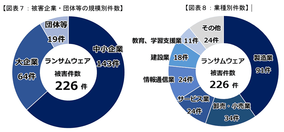 引用:警察庁サイバー警察局「令和7年におけるサイバー空間をめぐる脅威の情勢等について」p.14図表7:被害企業・団体等の規模別件数、図表8:業種別件数