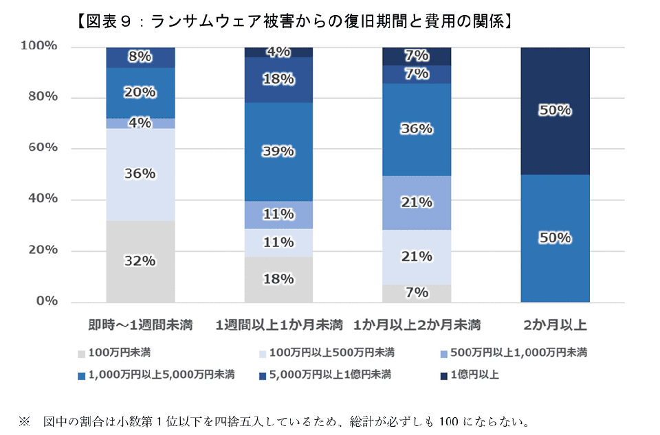 引用:警察庁「令和7年におけるサイバー空間をめぐる脅威の情勢等について」p.15図表9:ランサムウェア被害からの復旧期間と費用の関係