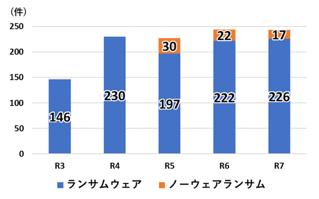 引用:警察庁「令和7年における サイバー空間をめぐる脅威の情勢等について」