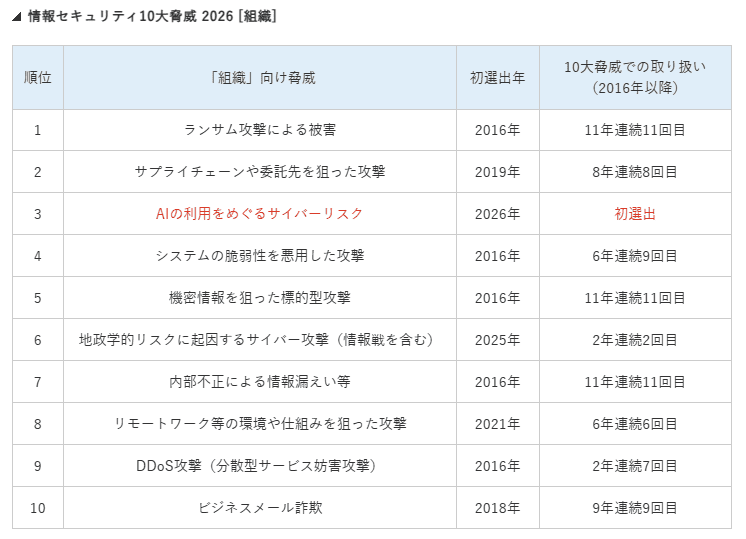 引用：IPA「情報セキュリティ10大脅威 2026」