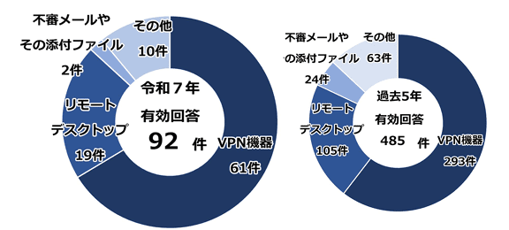 引用：IPA「令和7年における サイバー空間をめぐる脅威の情勢等について」