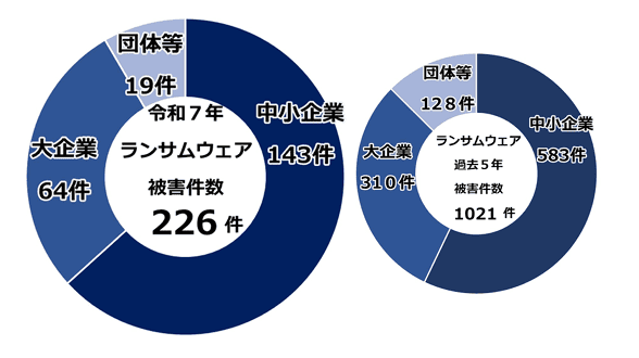 引用：IPA「令和7年における サイバー空間をめぐる脅威の情勢等について」