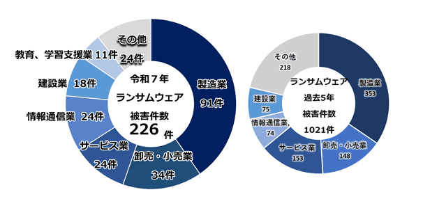 引用：IPA「令和7年における サイバー空間をめぐる脅威の情勢等について」