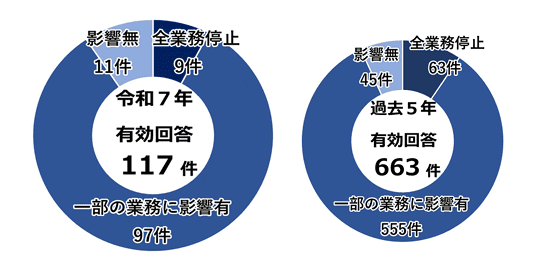引用：IPA「令和7年における サイバー空間をめぐる脅威の情勢等について」