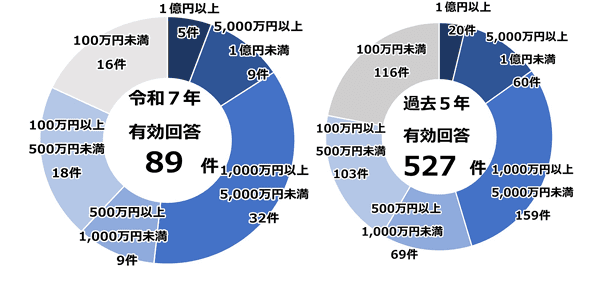 引用：IPA「令和7年における サイバー空間をめぐる脅威の情勢等について」
