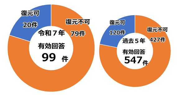 引用：IPA「令和7年における サイバー空間をめぐる脅威の情勢等について」