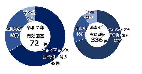引用：IPA「令和7年における サイバー空間をめぐる脅威の情勢等について」