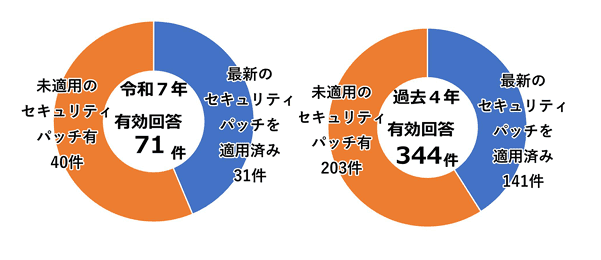 引用：IPA「令和7年における サイバー空間をめぐる脅威の情勢等について」
