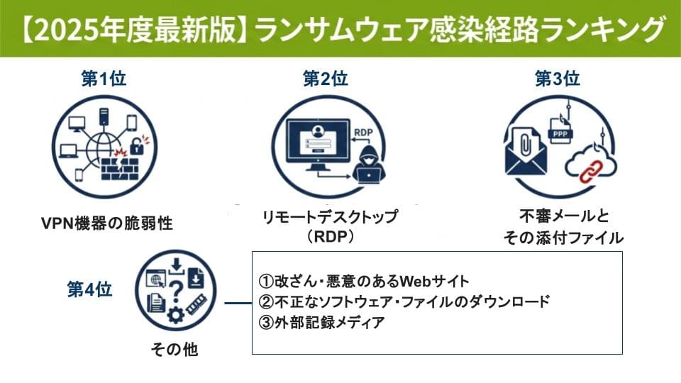ランサムウェアの感染経路は?事例と対策、感染時の対応を解説