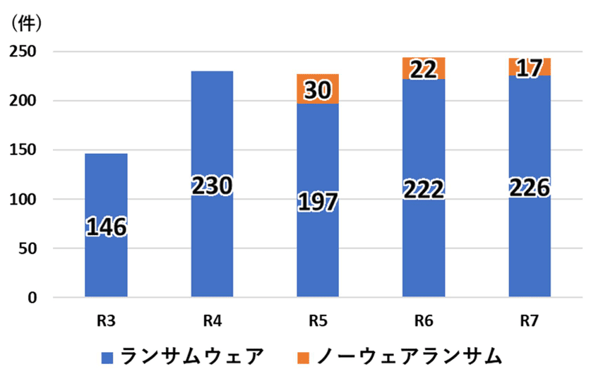ランサムウェアの感染経路は?事例と対策、感染時の対応を解説