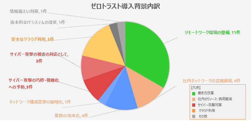 引用:デジタル庁「民間企業におけるゼロトラスト導入事例」