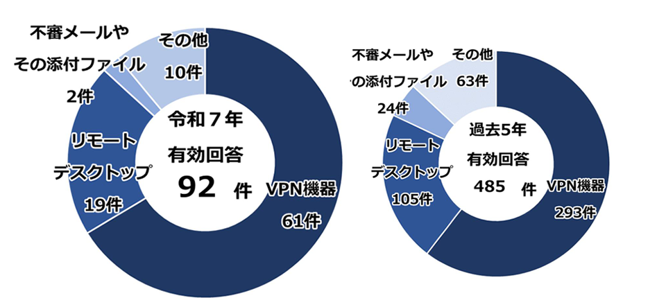 引用:警察庁「令和7年におけるサイバー空間をめぐる脅威の情勢等について」特集Ⅱ、p.124、5 ランサムウェア被害にあった企業・団体等へのアンケート調査の回答結果